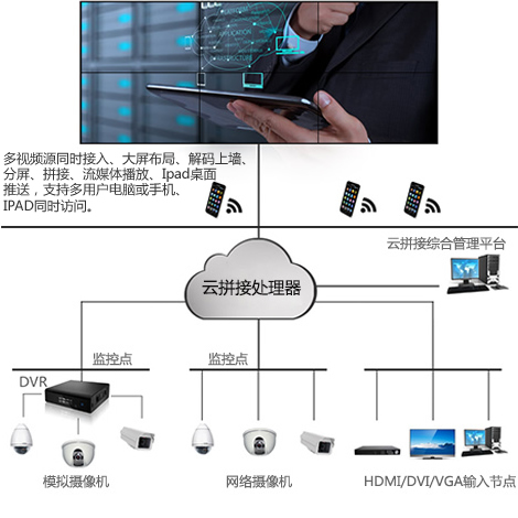 云拼接處理器